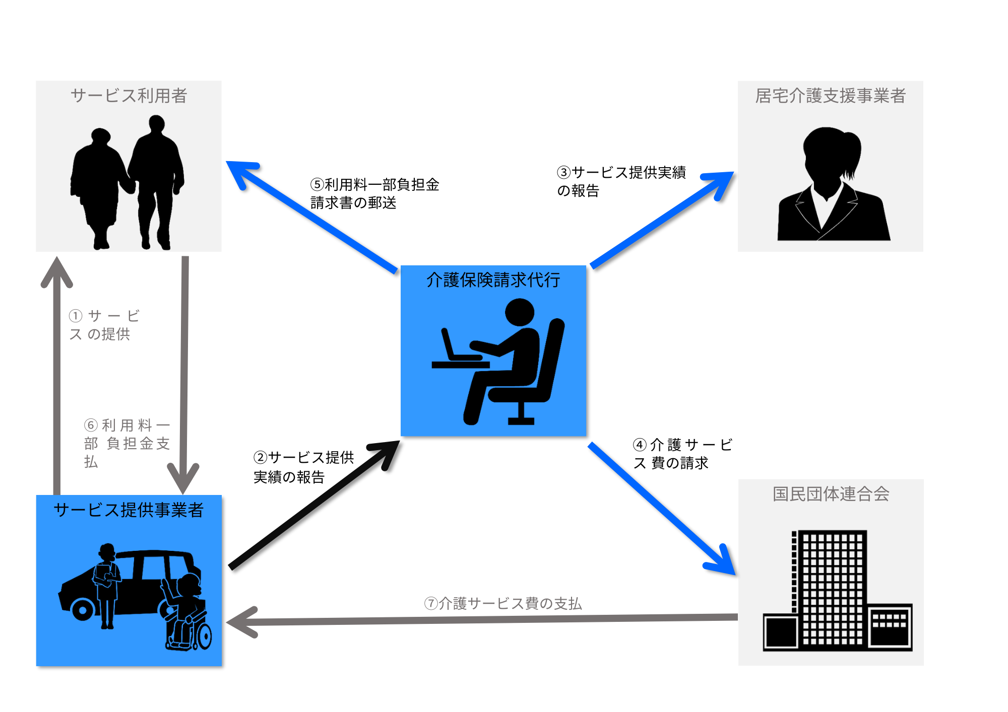 介護保険請求代行の流れ