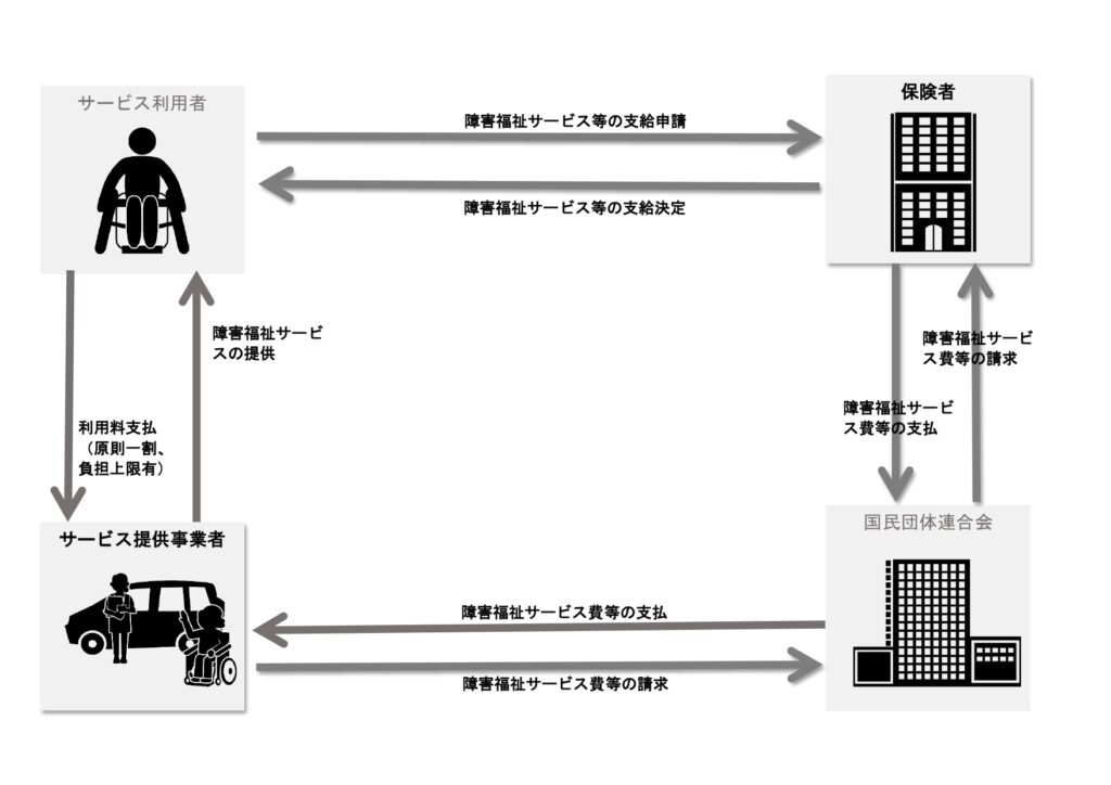 障害福祉請求の流れ