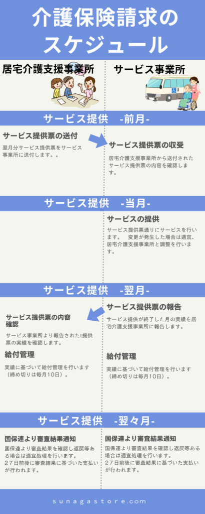 介護保険請求のスケジュール