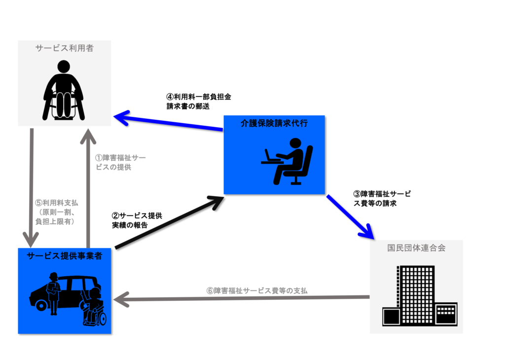 障害福祉請求代行の流れ