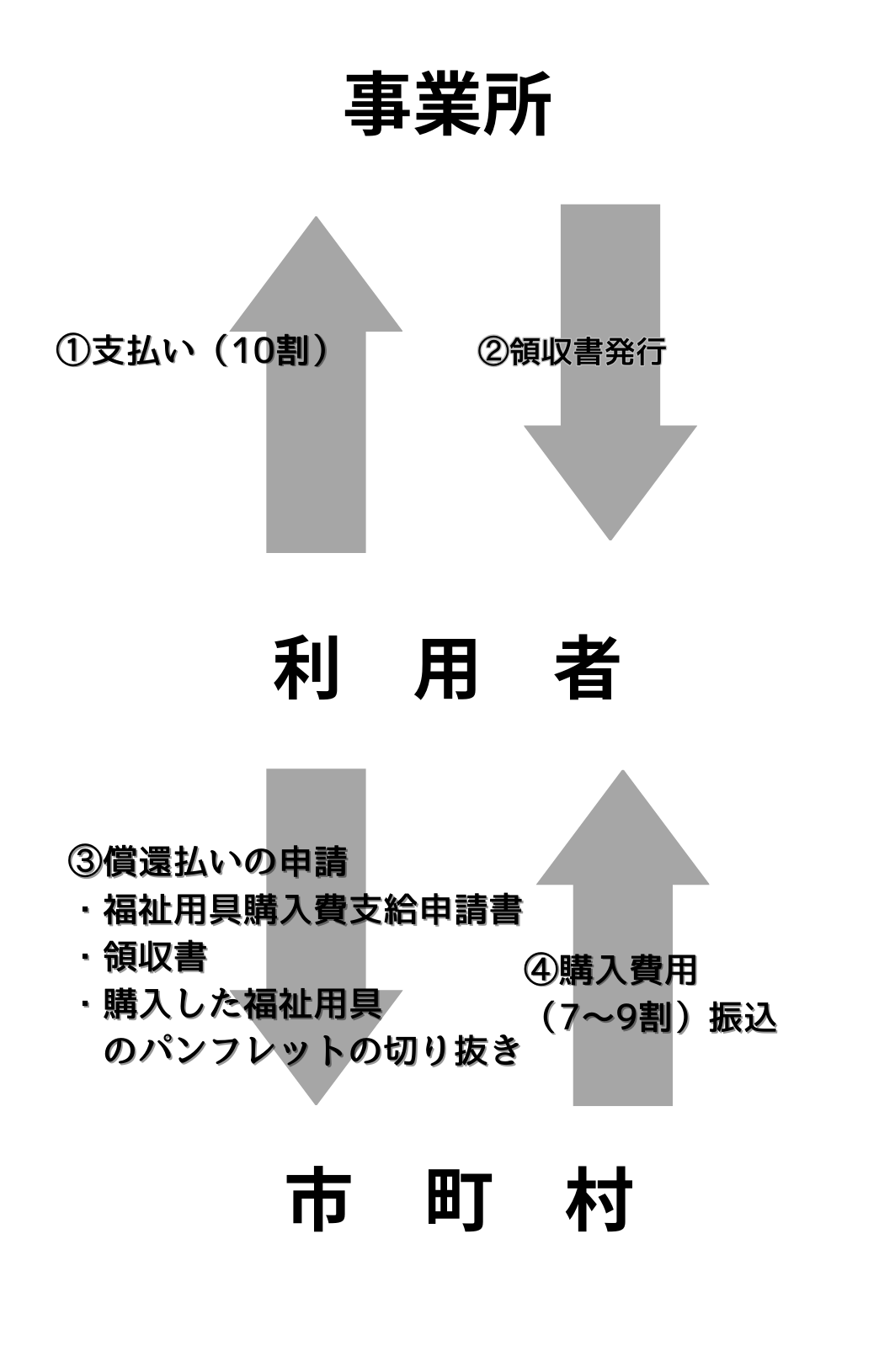 償還払い とは？ その内容と必要な手続について解説！ - 介護事務代行｜株式会社須永商店｜札幌