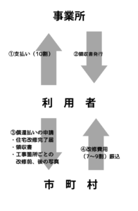 住宅改修