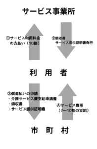 介護サービス費申請