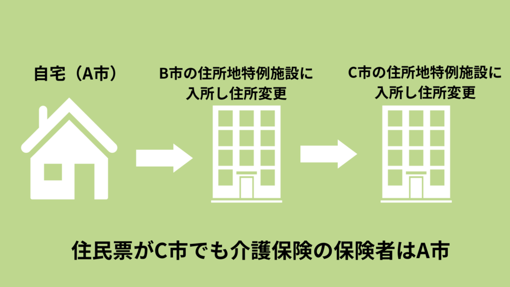 自宅A市　⇒　B市の住所地特例施設に入所し住所変更　⇒　C市の住所地特例施設に入所し住所変更＝　住民票がC市でも介護保険の保険者はA市