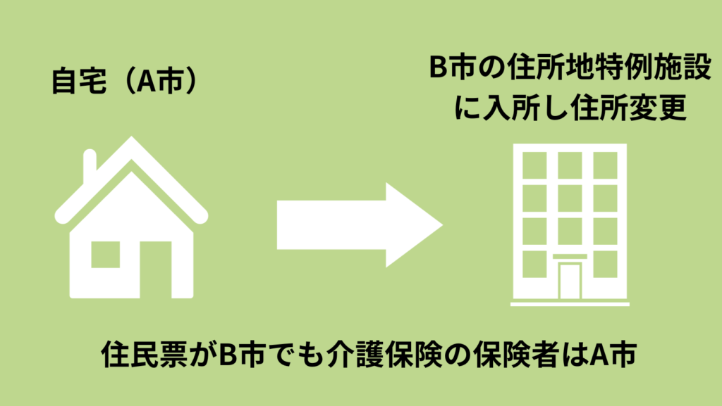 自宅A市　⇒　B市の住所地特例施設に入所し住所変更　＝　住民票がB市でも介護保険の保険者はA市