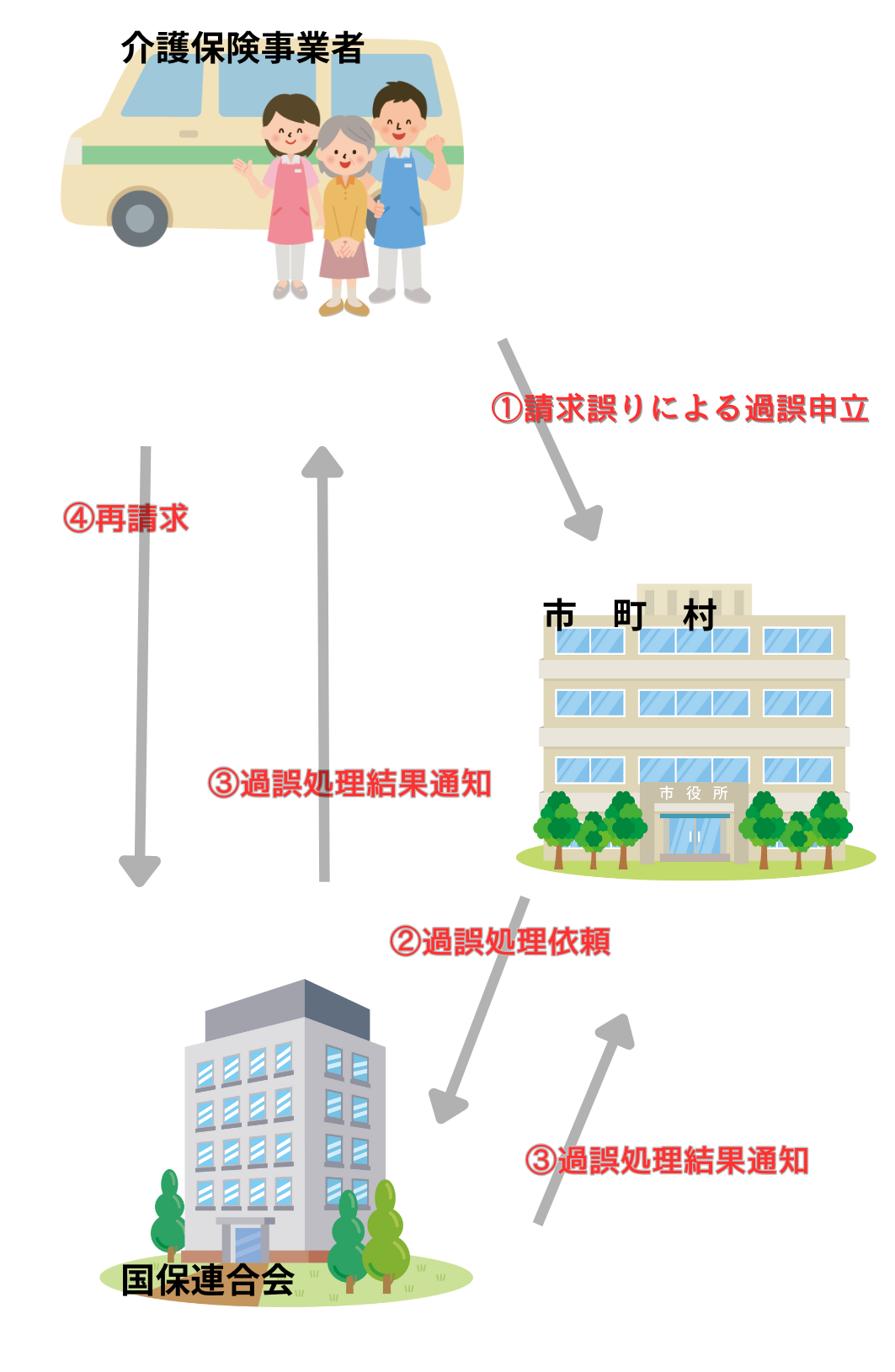 過誤申立手順