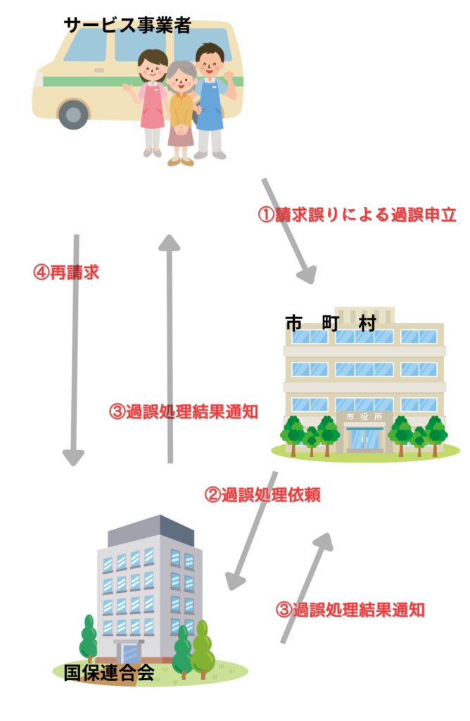 請求明細書・サービス提供実績記録票に誤りがあった場合