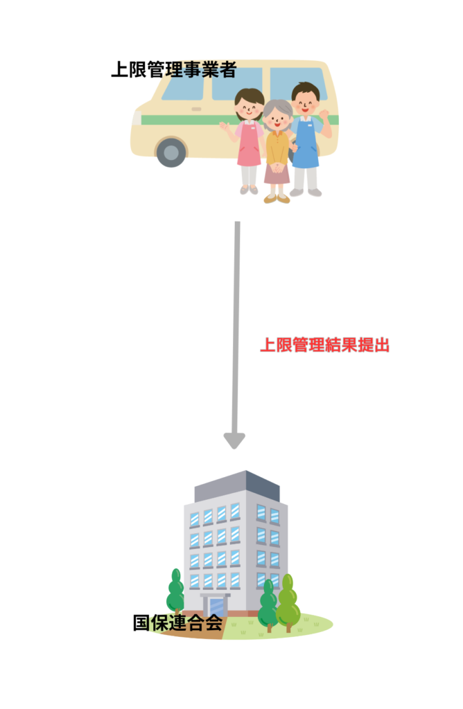 上限額管理結果票のみ修正を行う場合