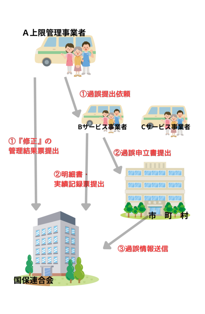 上限額管理結果票と請求明細書の修正が必要な場合