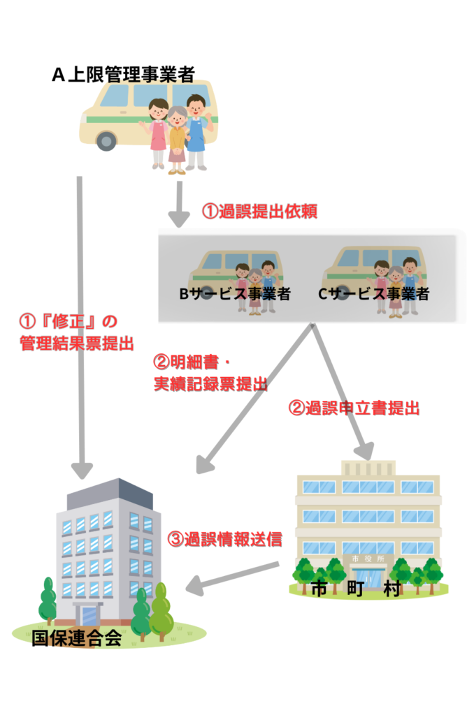 上限額管理結果票と請求明細書の修正が必要な場合