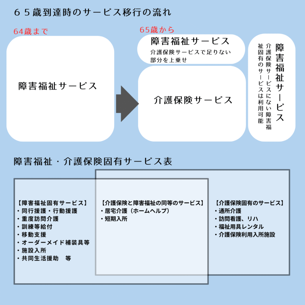 ６５歳到達時のサービス移行の流れ